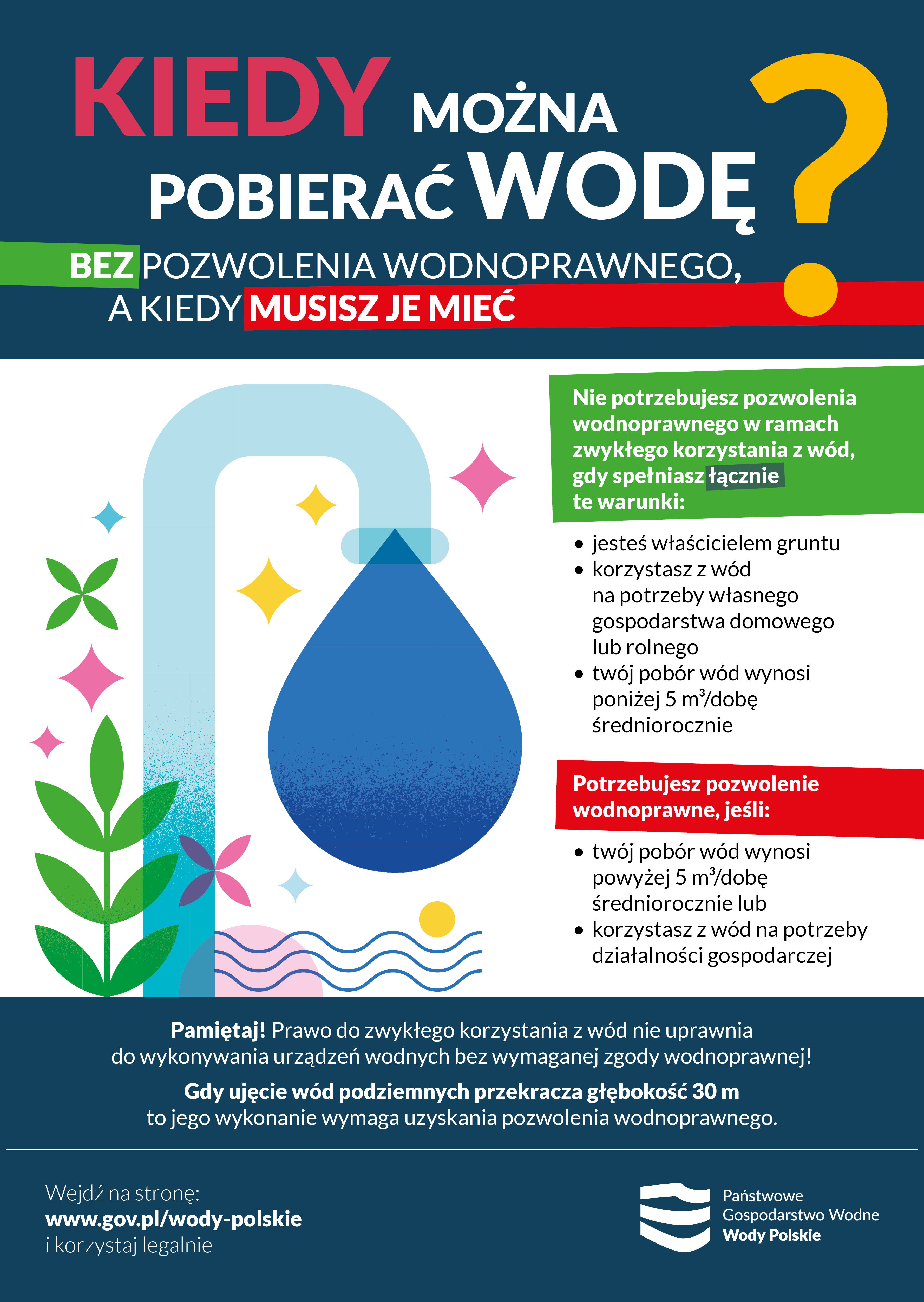Tytuł plakatu:KIEDY MOŻNA POBIERAĆ WODĘ? Bez pozwolenia wodnoprawnego, a&nbsp;kiedy musisz je mieć.Treść infografiki:1. Brak konieczności posiadania pozwolenia (Zielona sekcja)Nie potrzebujesz pozwolenia wodnoprawnego w&nbsp;ramach zwykłego korzystania z&nbsp;w&oacute;d, gdy spełniasz łącznie te warunki:Jesteś właścicielem gruntu.Korzystasz z&nbsp;w&oacute;d na&nbsp;potrzeby własnego gospodarstwa domowego lub&nbsp;rolnego.Tw&oacute;j pob&oacute;r w&oacute;d wynosi poniżej $5\text{ m}^3/\text{dobę}$ średniorocznie.2. Konieczność posiadania pozwolenia (Czerwona sekcja)Potrzebujesz pozwolenia wodnoprawnego, jeśli:Tw&oacute;j pob&oacute;r w&oacute;d wynosi powyżej $5\text{ m}^3/\text{dobę}$ średniorocznie, lubKorzystasz z&nbsp;w&oacute;d na&nbsp;potrzeby działalności gospodarczej.Ważne uwagi i&nbsp;zastrzeżenia (Dolna sekcja):Pamiętaj! Prawo do zwykłego korzystania z&nbsp;w&oacute;d nie uprawnia do wykonywania urządzeń wodnych bez wymaganej zgody wodnoprawnej!Gdy ujęcie w&oacute;d podziemnych przekracza głębokość 30 m, to jego wykonanie wymaga uzyskania pozwolenia wodnoprawnego.Stopka:Adres strony: www.gov.pl/wody-polskieHasło: i&nbsp;korzystaj legalnieLogo instytucji: Państwowe Gospodarstwo Wodne Wody Polskie.Opis wizualny (opcjonalny, tło):Plakat ma ciemnoniebieskie tło. Po lewej stronie znajduje się wektorowa ilustracja kranu, z&nbsp;kt&oacute;rego leci duża niebieska kropla wody, a&nbsp;wok&oacute;ł umieszczono zielone rośliny i&nbsp;ozdobne gwiazdki. Nagł&oacute;wki sekcji wyr&oacute;żniono tłem w&nbsp;kolorze zielonym (brak wymagania pozwolenia) oraz&nbsp;czerwonym (wymagane pozwolenie).