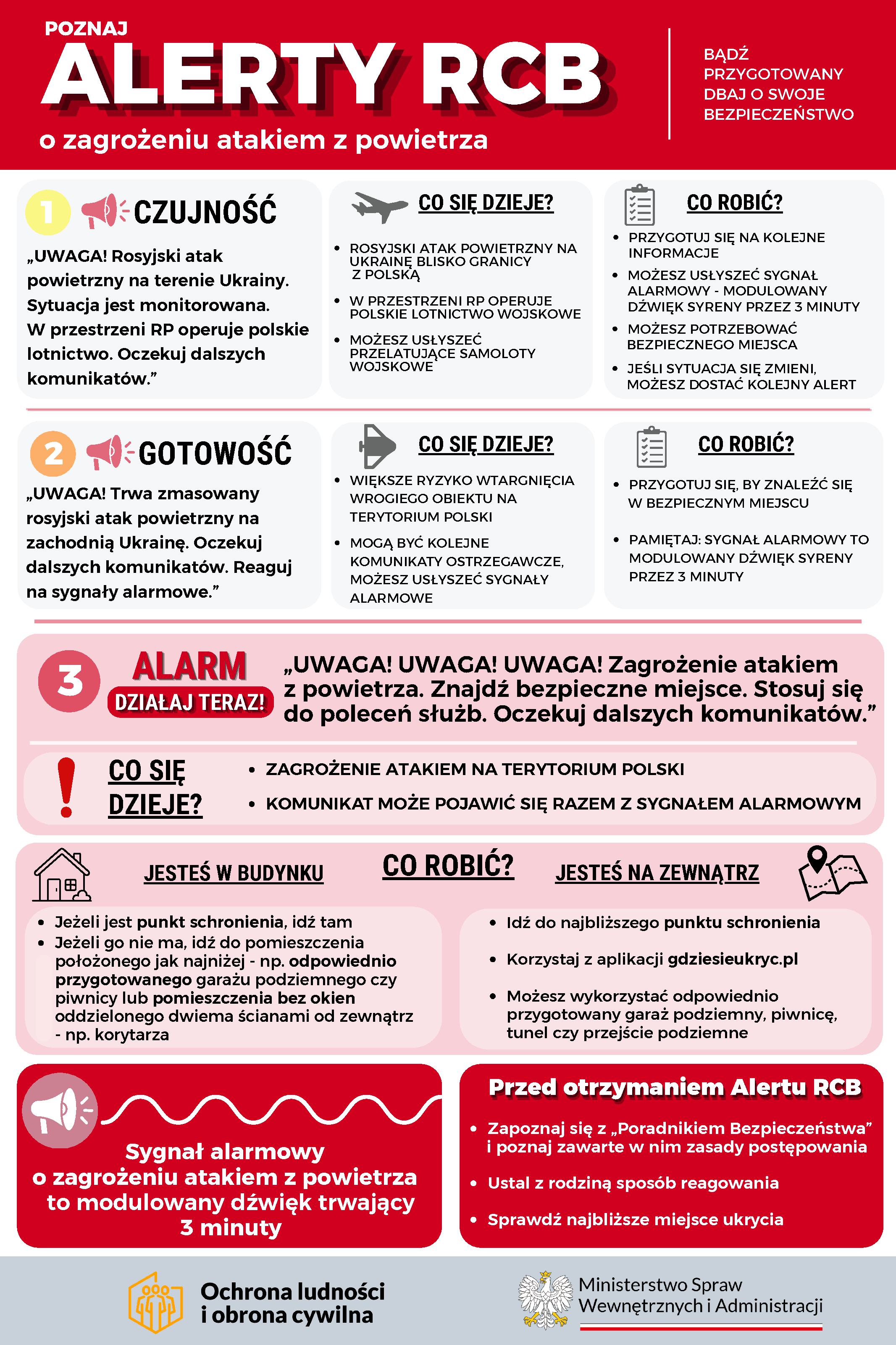 Poniżej znajduje się opis alternatywny (zgodny z&nbsp;wytycznymi dostępności cyfrowej WCAG), kt&oacute;ry w&nbsp;spos&oacute;b przejrzysty i&nbsp;pełny przekazuje całą treść merytoryczną oraz&nbsp;strukturę zaprezentowanej infografiki.   Kr&oacute;tki tekst alternatywny (alt):Infografika MSWiA zatytułowana &bdquo;Poznaj Alerty RCB o&nbsp;zagrożeniu atakiem z&nbsp;powietrza&rdquo;, przedstawiająca stopnie zagrożenia (Czujność, Gotowość, Alarm), zalecenia w&nbsp;zależności od miejsca przebywania oraz&nbsp;zasady postępowania.   Rozszerzony opis alternatywny (do zamieszczenia w&nbsp;treści strony):Tytuł gł&oacute;wny: POZNAJ ALERTY RCB o&nbsp;zagrożeniu atakiem z&nbsp;powietrza. Podtytuł: Bądź przygotowany. Dbaj o&nbsp;swoje bezpieczeństwo.   Infografika podzielona jest na&nbsp;3 poziomy ostrzeżeń oraz&nbsp;sekcje z&nbsp;instrukcjami:   1. Poziom 1: CZUJNOŚĆTreść alertu: &bdquo;UWAGA! Rosyjski atak powietrzny na&nbsp;terenie Ukrainy. Sytuacja jest monitorowana. W przestrzeni RP operuje polskie lotnictwo. Oczekuj dalszych komunikat&oacute;w.&rdquo;   Co się dzieje?Rosyjski atak powietrzny na&nbsp;Ukrainę blisko granicy z&nbsp;Polską.   W przestrzeni RP operuje polskie lotnictwo wojskowe.   Możesz usłyszeć przelatujące samoloty wojskowe.   Co robić?Przygotuj się na&nbsp;kolejne informacje.   Możesz usłyszeć sygnał alarmowy &ndash; modulowany dźwięk syreny przez 3 minuty.   Możesz potrzebować bezpiecznego miejsca.   Jeśli sytuacja się zmieni, możesz dostać kolejny alert.   2. Poziom 2: GOTOWOŚĆTreść alertu: &bdquo;UWAGA! Trwa zmasowany rosyjski atak powietrzny na&nbsp;zachodnią Ukrainę. Oczekuj dalszych komunikat&oacute;w. Reaguj na&nbsp;sygnały alarmowe.&rdquo;   Co się dzieje?Większe ryzyko wtargnięcia wrogiego obiektu na&nbsp;terytorium Polski.   Mogą być kolejne komunikaty ostrzegawcze, możesz usłyszeć sygnały alarmowe.   Co robić?Przygotuj się, by znaleźć się w&nbsp;bezpiecznym miejscu.   Pamiętaj: sygnał alarmowy to modulowany dźwięk syreny przez 3 minuty.   3. Poziom 3: ALARM &ndash; DZIAŁAJ TERAZ!Treść alertu: &bdquo;UWAGA! UWAGA! UWAGA! Zagrożenie atakiem z&nbsp;powietrza. Znajdź bezpieczne miejsce. Stosuj się do poleceń służb. Oczekuj dalszych komunikat&oacute;w.&rdquo;   Co się dzieje?Zagrożenie atakiem na&nbsp;terytorium Polski.   Komunikat może pojawić się razem z&nbsp;sygnałem alarmowym.   CO ROBIĆ W WADZE ALARMU?Jesteś w&nbsp;budynku:Jeżeli jest punkt schronienia, idź tam.   Jeżeli go nie ma, idź do pomieszczenia położonego jak najniżej &ndash; np. odpowiednio przygotowanego garażu podziemnego czy&nbsp;piwnicy lub&nbsp;pomieszczenia bez okien oddzielonego dwiema ścianami od zewnątrz (np. korytarza).   Jesteś na&nbsp;zewnątrz:Idź do najbliższego punktu schronienia.   Korzystaj z&nbsp;aplikacji gdziesieukryc.pl.   Możesz wykorzystać odpowiednio przygotowany garaż podziemny, piwnicę, tunel czy&nbsp;przejście podziemne.   Sygnał alarmowySygnał alarmowy o&nbsp;zagrożeniu atakiem z&nbsp;powietrza to modulowany dźwięk trwający 3 minuty.   Przed otrzymaniem Alertu RCBZapoznaj się z&nbsp;&bdquo;Poradnikiem Bezpieczeństwa&rdquo; i&nbsp;poznaj zawarte w&nbsp;nim zasady postępowania.   Ustal z&nbsp;rodziną spos&oacute;b reagowania.   Sprawdź najbliższe miejsce ukrycia.   Stopka: Logo i&nbsp;podpis: Ochrona ludności i&nbsp;obrona cywilna | Ministerstwo Spraw Wewnętrznych i&nbsp;Administracji.   