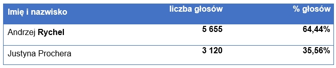 tabela przedstawiająca wyniki wybor&oacute;w burmistrza