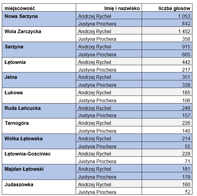Wyniki głosowania z&nbsp;podziałem na&nbsp;poszczeg&oacute;lne miejscowości